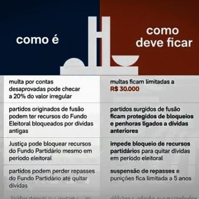 Projeto aprovado dificulta cobrança de dívidas de partidos após fusões