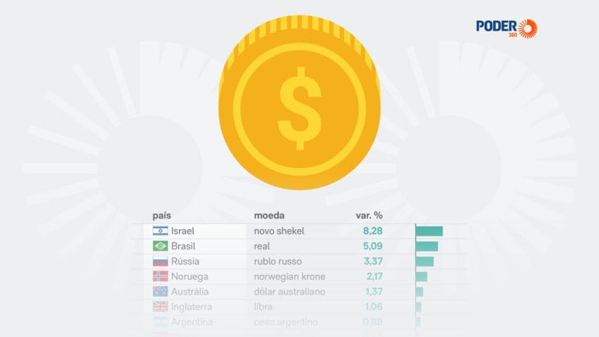 O real ficou atrás do novo shekel israelense, que subiu 8,28% no período