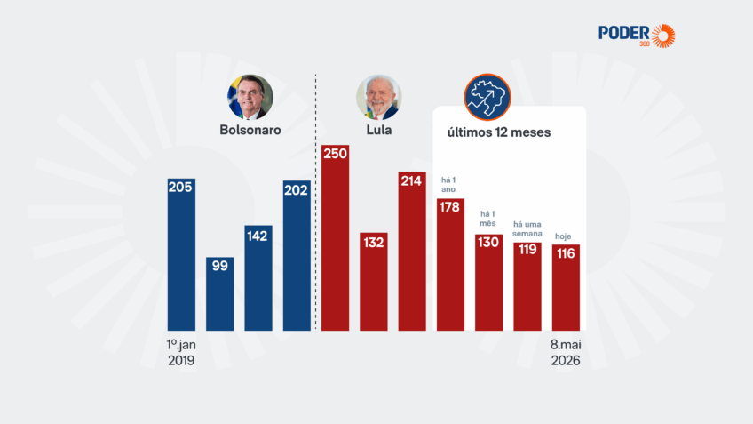 Risco Brasil aponta 116 pontos, menor nível no terceiro mandato de Lula