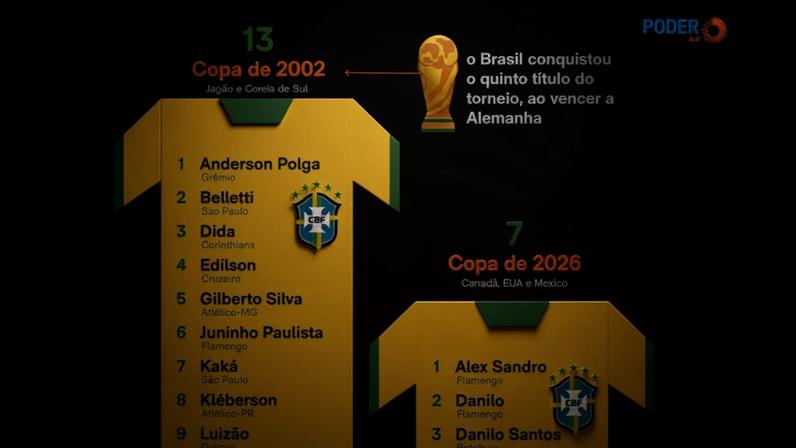 Seleção de 2026 tem mais atletas atuando no Brasil desde 2002