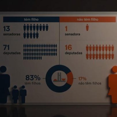 84% das congressistas brasileiras são mães