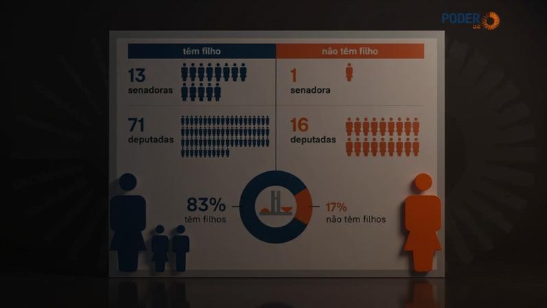 Predominância de mães no Congresso tem se refletido na quantidade de leis para ampliar direitos ligados à maternidade e ao cuidado com recém-nascidos