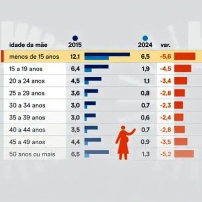 Sub-registro de mães menores de 15 anos cai para 6,5%