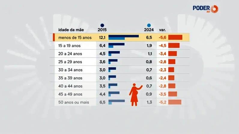 Roraima apresentou o maior percentual de sub-registro entre mães menores de 15 anos, com 39,35%