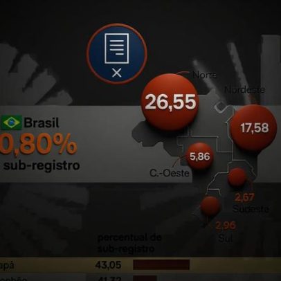 Brasil reduz sub-registro de mortes infantis para 10,8%