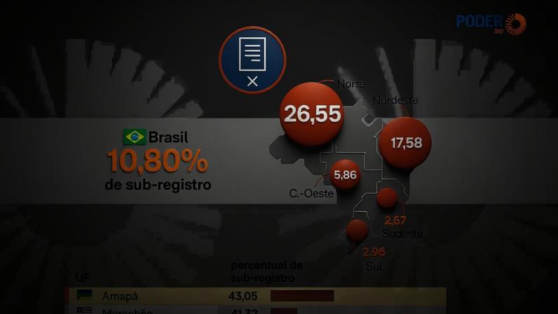 Dados mostram forte desigualdade regional, com maior sub-registro nas regiões Norte (26,55%) e Nordeste (17,58%)