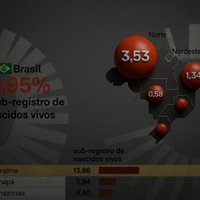 Norte registra sub-registro de nascimentos 14 vezes maior que o Sudeste