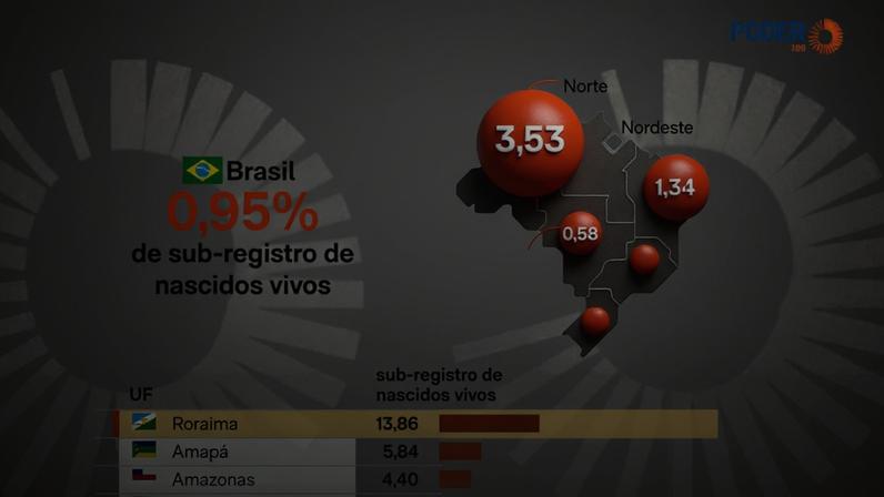 Roraima apresenta o pior índice de sub-registro de nascimentos —quando o bebê nasce, mas não é registrado oficialmente em cartório—, com 13,86%. O Paraná tem o melhor indicador do país, com taxa de 0,12%.