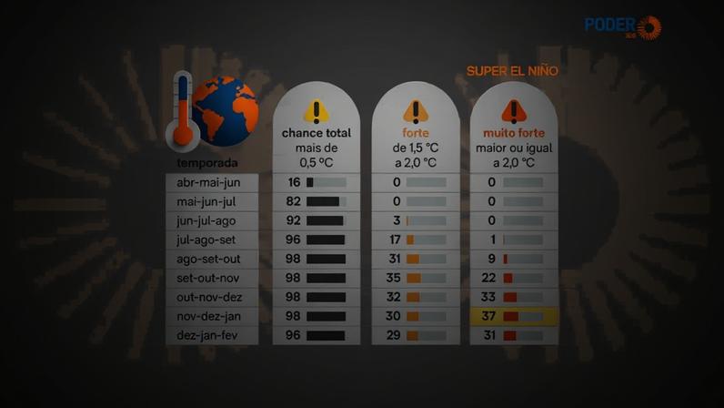 Gráfico mostra as chances de o El Niño atingir um patamar "muito forte" em 2026