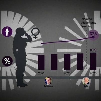 Mulheres nas Forças Armadas sobem 10% em cinco anos