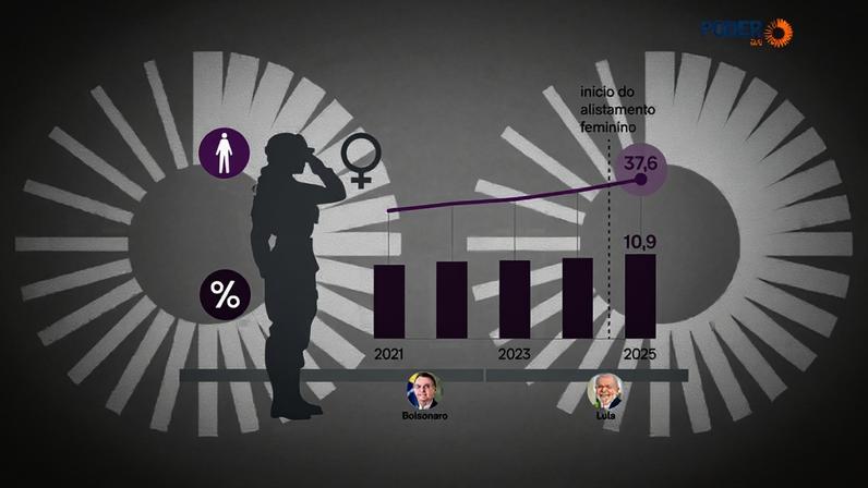 Mulheres nas Forças Armadas sobem 10% em cinco anos
