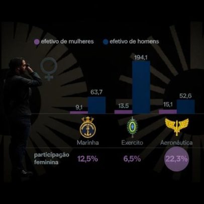 Aeronáutica tem maior participação feminina entre as Forças Armadas