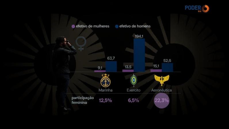 Aeronáutica tem maior participação feminina entre as Forças Armadas