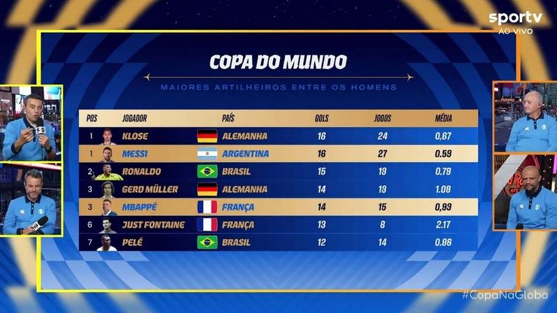 Seleção Copa mostra corrida entre Messi e Mbappé em ranking de artilheiros em mundiais