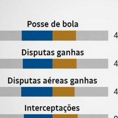 Brasil tem pouca posse de bola, e isso pode ser positivo