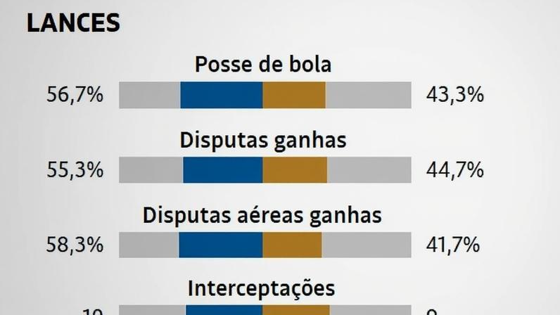 Dados da partida entre Brasil (azul, à esquerda) e Haiti