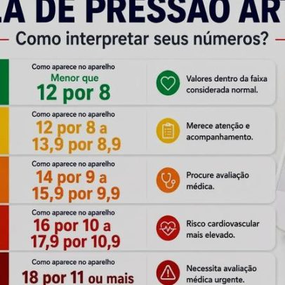 Tabela de pressão arterial por idade: saiba quando os valores são normais
