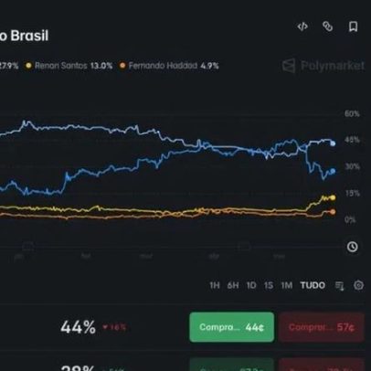 Polymarket e Kalshi, proibidos no Brasil, ganham apoio da direita