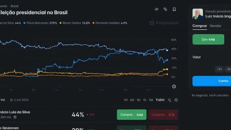 A Polymarket é uma das maiores plataformas de chamado mercado de previsões
