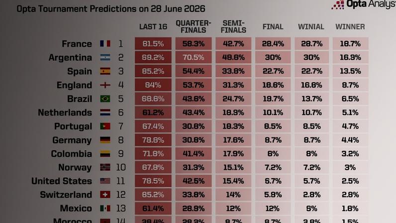 Supercomputador aponta previsões para Copa do Mundo 2026 - (crédito: Divulgação/Opta Analyst)