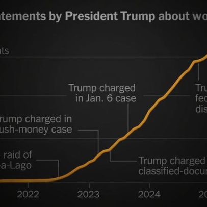 Quem são as vítimas da 'weaponização', segundo Trump
