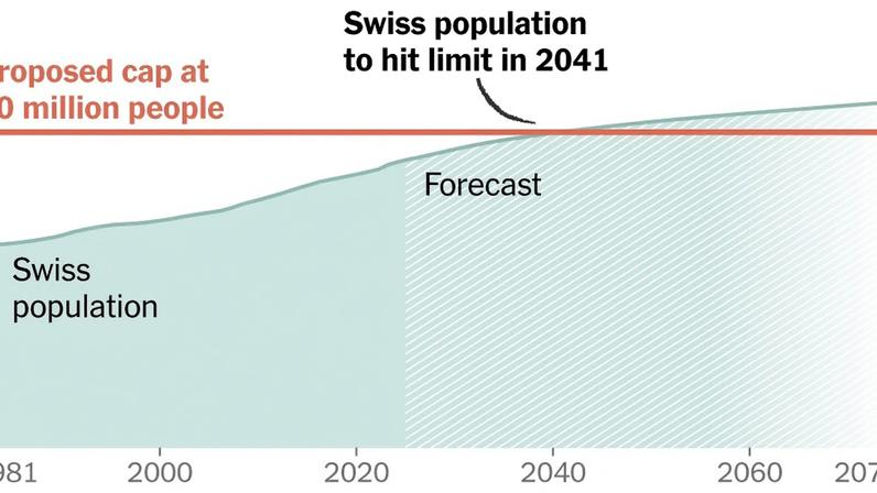 Switzerland’s population could hit 10 million by 2041
