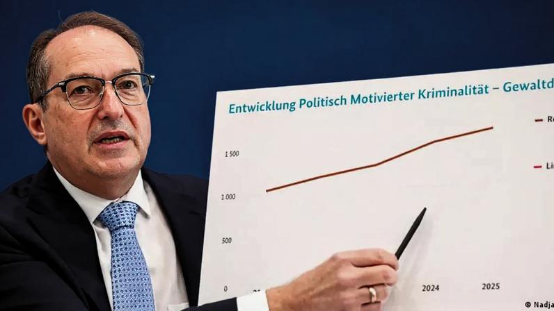 Ministro alemão do Interior, Alexander Dobrindt, apresentou dados sobre crimes políticos cometidos em 2025