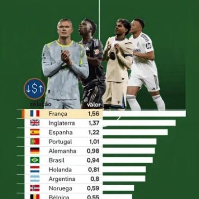 Conheça as 10 seleções mais valiosas da Copa 2026