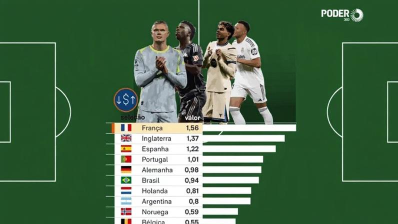 Conheça as 10 seleções mais valiosas da Copa 2026