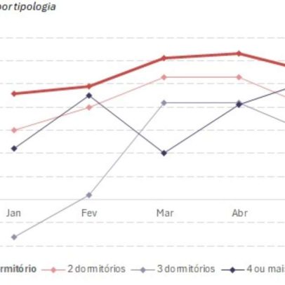 Apartamentos de 1 quarto aumentaram 0,55% em maio