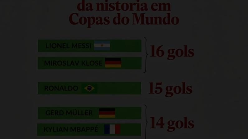 Veja lista atualizada de artilheiros da Copa com Messi e Klose na liderança