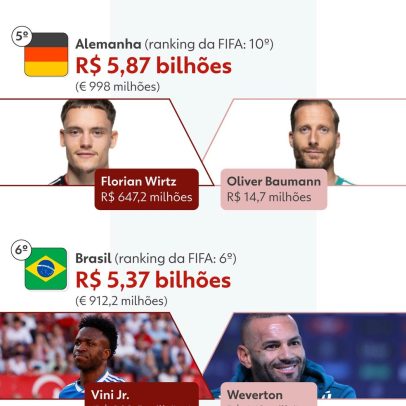 Brasil, França ou Espanha? Seleção de R$ 9 bilhões é a mais valiosa da Copa
