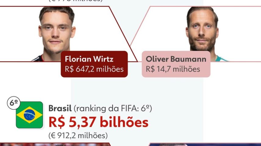 Ranking de seleções mais valiosas da Copa — Foto: Arte/g1