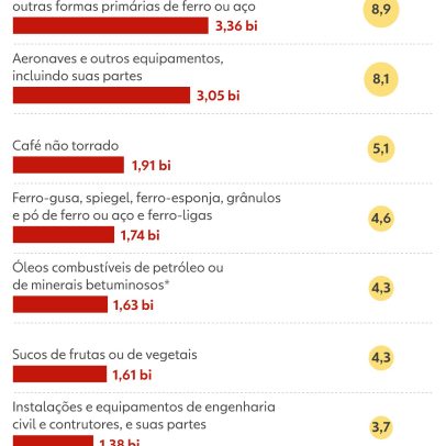 Tarifa de 25% nos EUA pode atingir aço, suco e máquinas