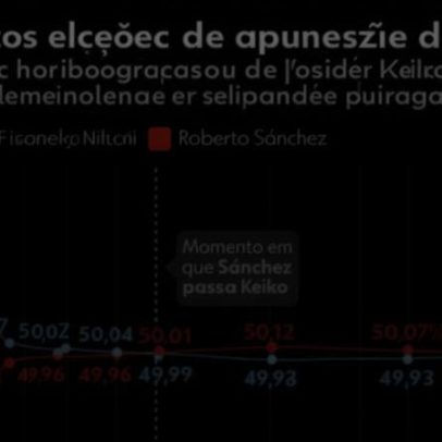 Peru: Sánchez e Keiko disputam voto a voto; linha do tempo da apuração