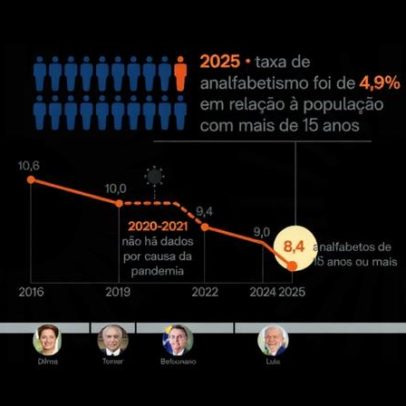 Brasil tinha 8,4 milhões de analfabetos com 15 anos ou mais em 2025
