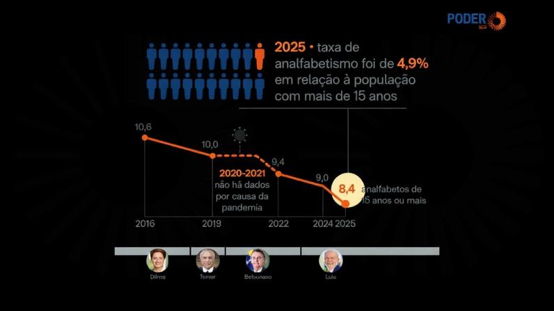 A população com 60 anos ou mais representou mais da metade do total de analfabetos em 2025 (58%). Eram 4,9 milhões de pessoas que não sabiam ler e escrever um bilhete simples