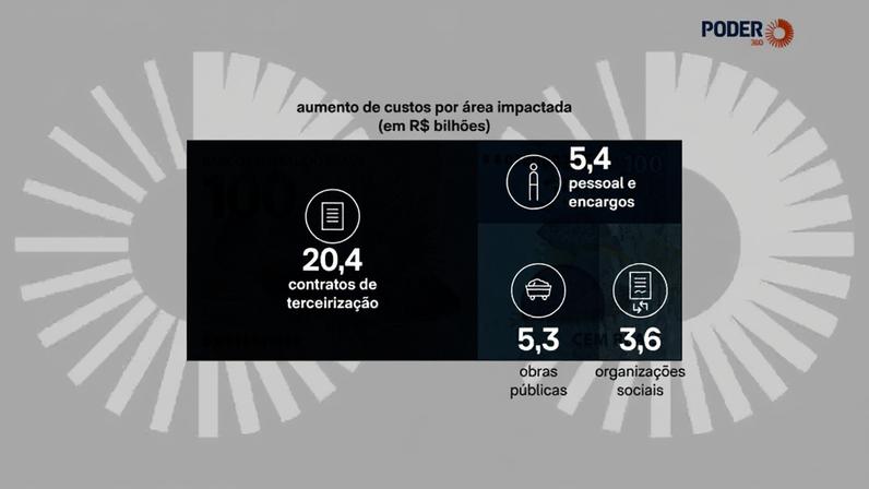 A jornada de 40 horas sem redução de salário vai custar até R$ 34,7 bilhões aos municípios