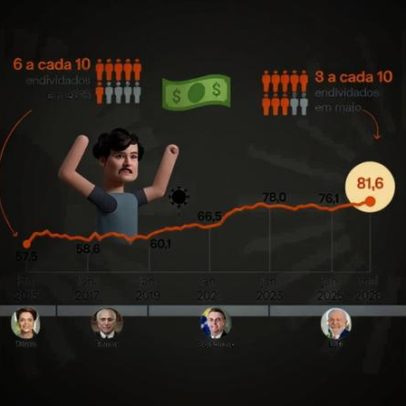 Endividamento das famílias chega a 81,6% em maio, maior desde 2015