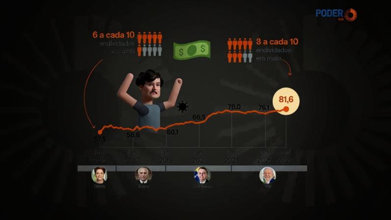 O endividamento das famílias brasileiras bateu um novo recorde pelo 5º mês seguido e chegou a 81,6% em maio