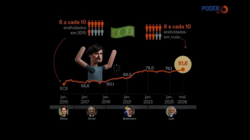 O endividamento das famílias brasileiras bateu um novo recorde pelo 5º mês seguido e chegou a 81,6% em maio