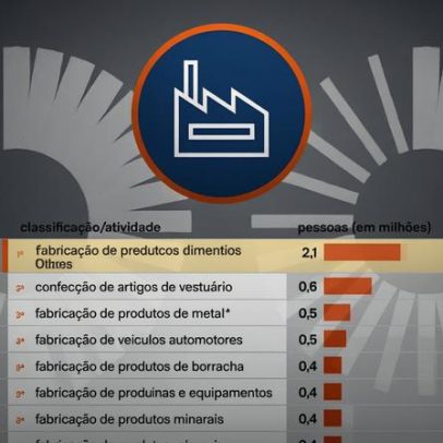 Ocupação na indústria chega a 8,7 milhões em 2024, segundo o IBGE