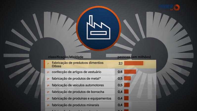 O setor de fabricação de produtos alimentícios foi o maior empregador da indústria em 2024
