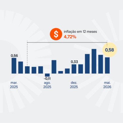 Inflação anualizada sobe para 4,72%; em maio, é de 0,58%