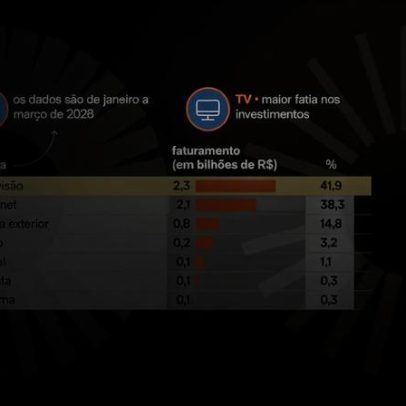 Investimento de agências em mídia sobe 18,4% para R$ 5,58 bi