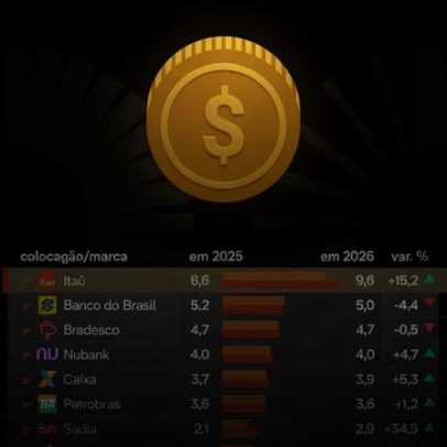 Itaú, marca brasileira mais valiosa, vale US$ 9,9 bi