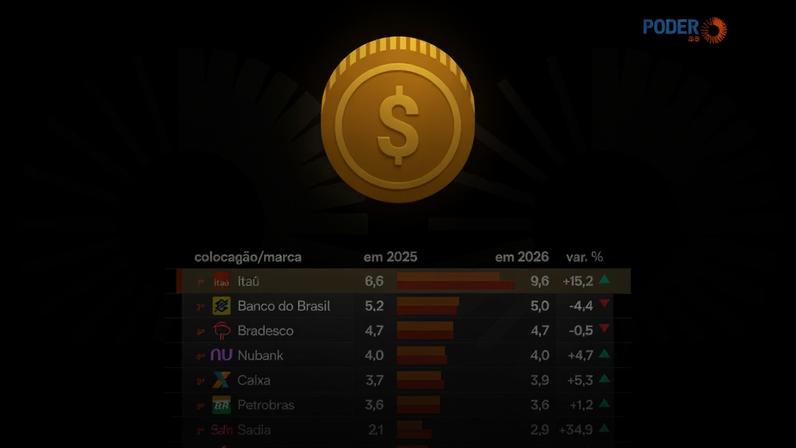 As 3 marcas mais valiosas do Brasil já estavam na mesma posição em 2025