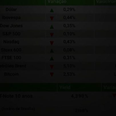 Petrobras cai 2,7% e Ibovespa recua; dólar sobe a R$ 5,20