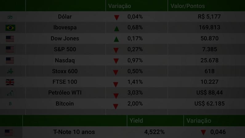 O fechamento dos mercados nesta terça-feira (9)