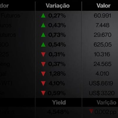 Futuros dos EUA sobem com IA e retomada do apetite por risco